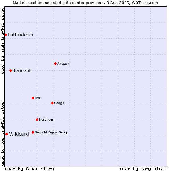 Market position of Tencent vs. Wildcard vs. Latitude.sh