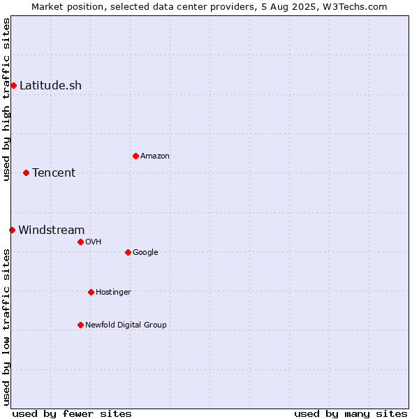 Market position of Tencent vs. Latitude.sh vs. Windstream