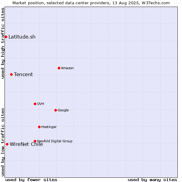Market position of Tencent vs. WireNet Chile vs. Latitude.sh