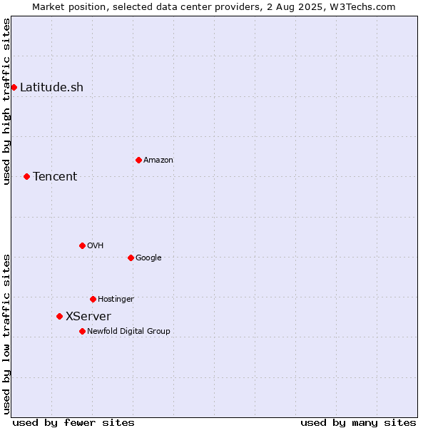 Market position of XServer vs. Tencent vs. Latitude.sh
