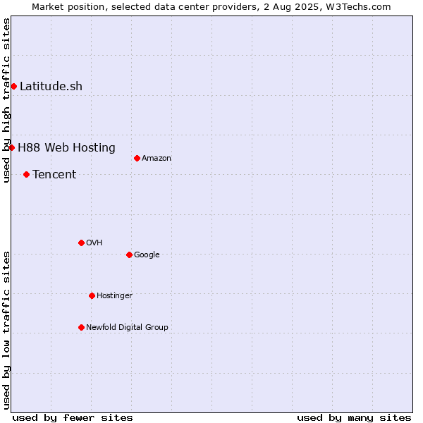 Market position of Tencent vs. Latitude.sh vs. H88 Web Hosting