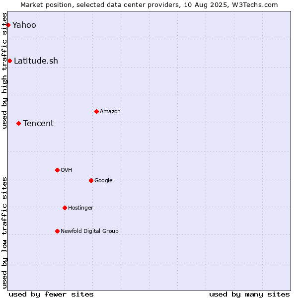 Market position of Tencent vs. Latitude.sh vs. Yahoo