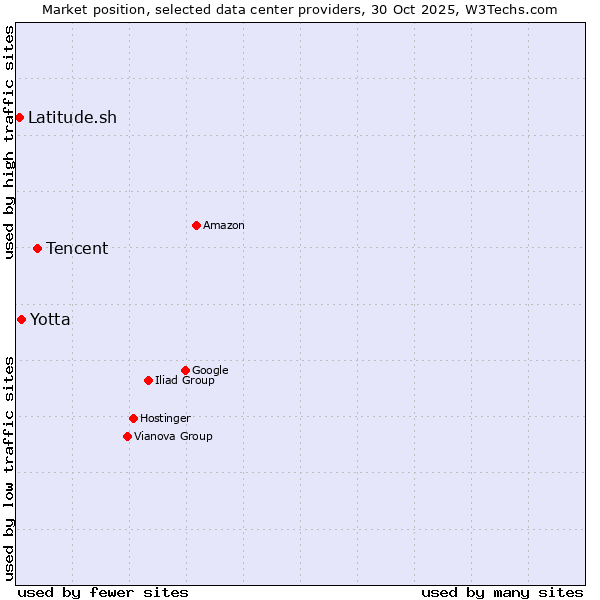 Market position of Tencent vs. Yotta vs. Latitude.sh