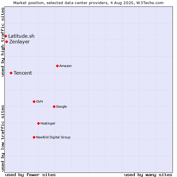 Market position of Tencent vs. Zenlayer vs. Latitude.sh