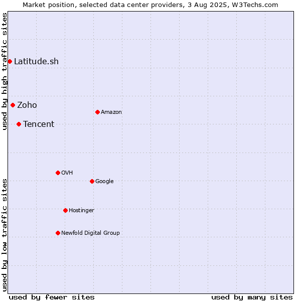 Market position of Tencent vs. Zoho vs. Latitude.sh