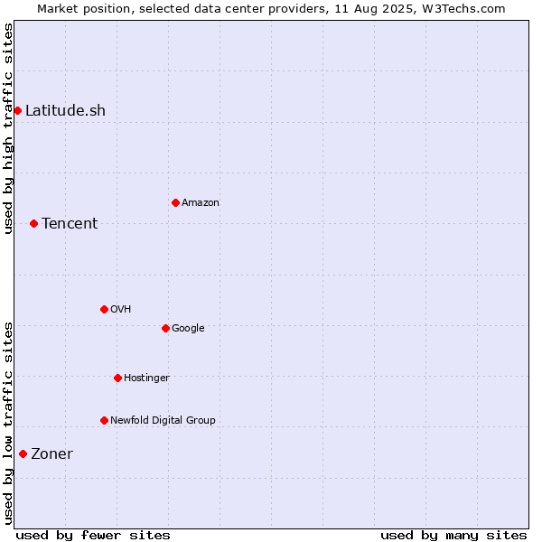 Market position of Tencent vs. Zoner vs. Latitude.sh