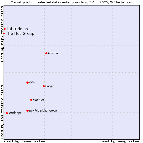 Market position of webgo vs. Latitude.sh vs. The Hut Group