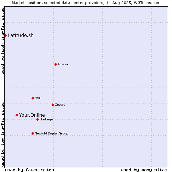 Market position of Your.Online vs. Latitude.sh
