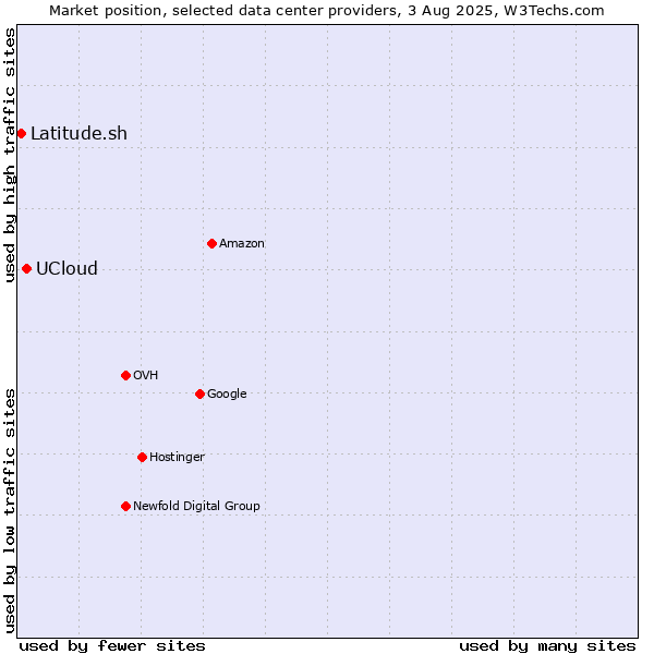 Market position of UCloud vs. Latitude.sh