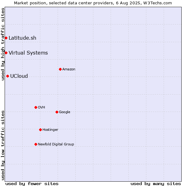 Market position of UCloud vs. Virtual Systems vs. Latitude.sh