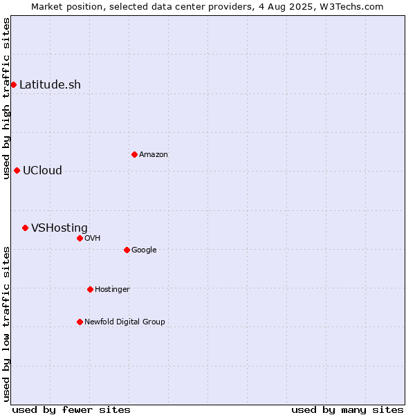 Market position of VSHosting vs. UCloud vs. Latitude.sh