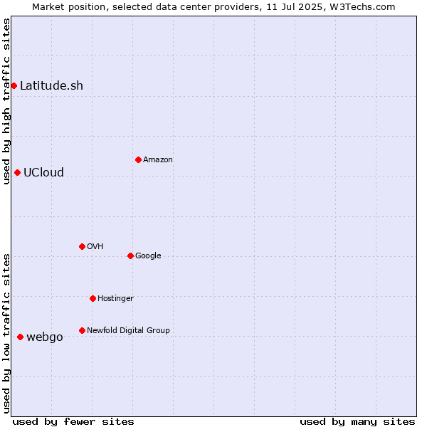 Market position of webgo vs. UCloud vs. Latitude.sh