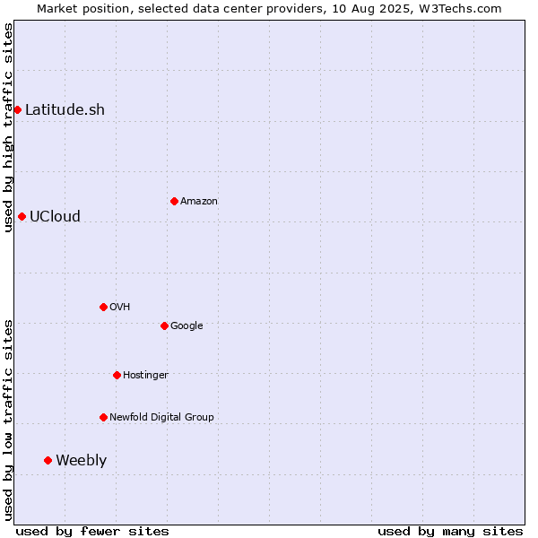 Market position of Weebly vs. UCloud vs. Latitude.sh