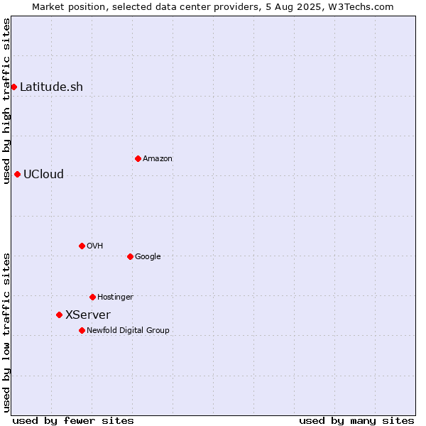 Market position of XServer vs. UCloud vs. Latitude.sh