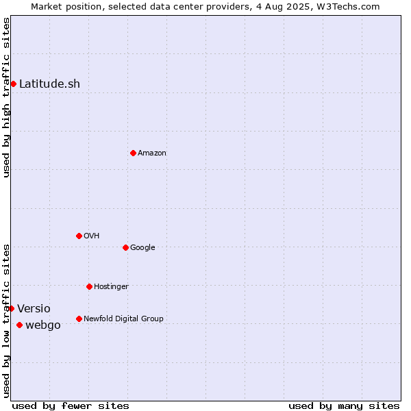 Market position of webgo vs. Latitude.sh vs. Versio