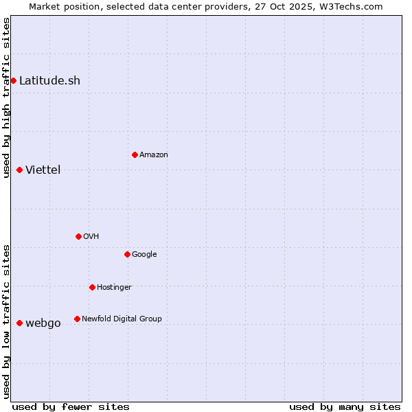 Market position of webgo vs. Viettel vs. Latitude.sh