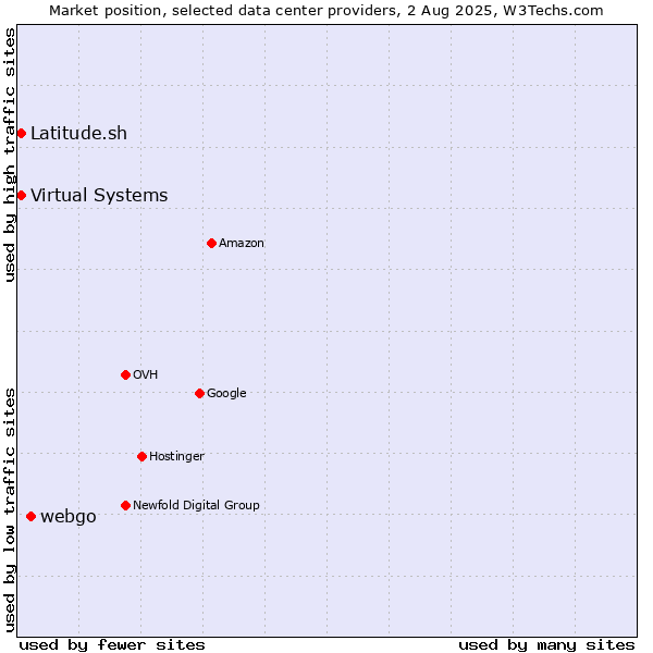 Market position of webgo vs. Virtual Systems vs. Latitude.sh