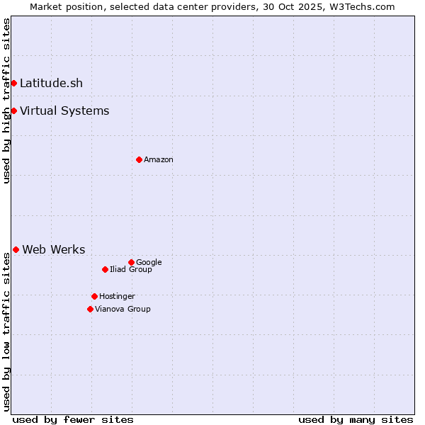 Market position of Web Werks vs. Virtual Systems vs. Latitude.sh