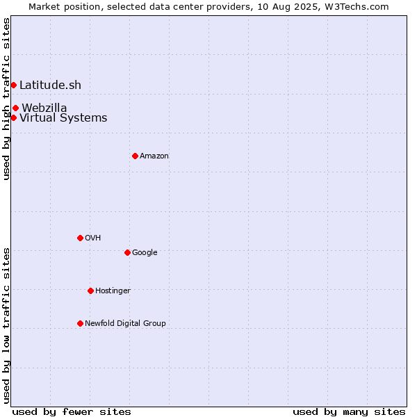 Market position of Webzilla vs. Virtual Systems vs. Latitude.sh
