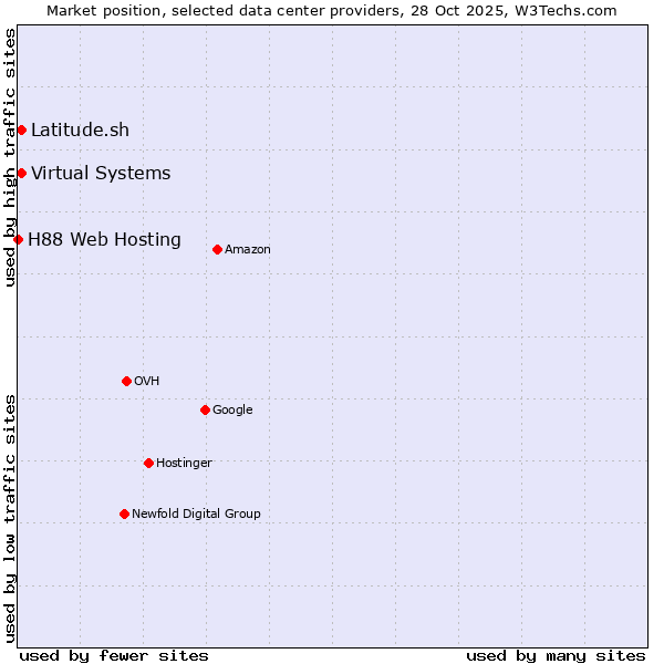Market position of Virtual Systems vs. Latitude.sh vs. H88 Web Hosting