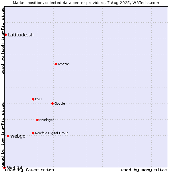 Market position of webgo vs. Latitude.sh vs. Web24