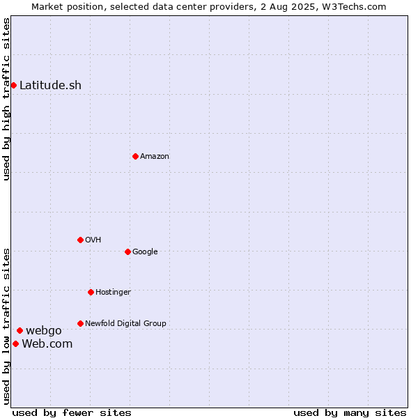 Market position of webgo vs. Web.com vs. Latitude.sh