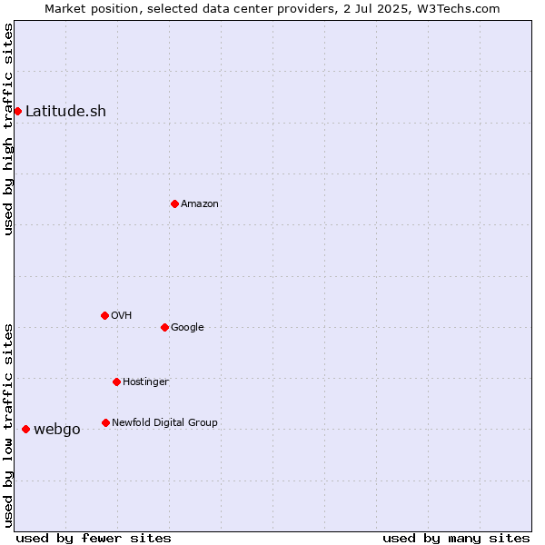 Market position of webgo vs. Latitude.sh