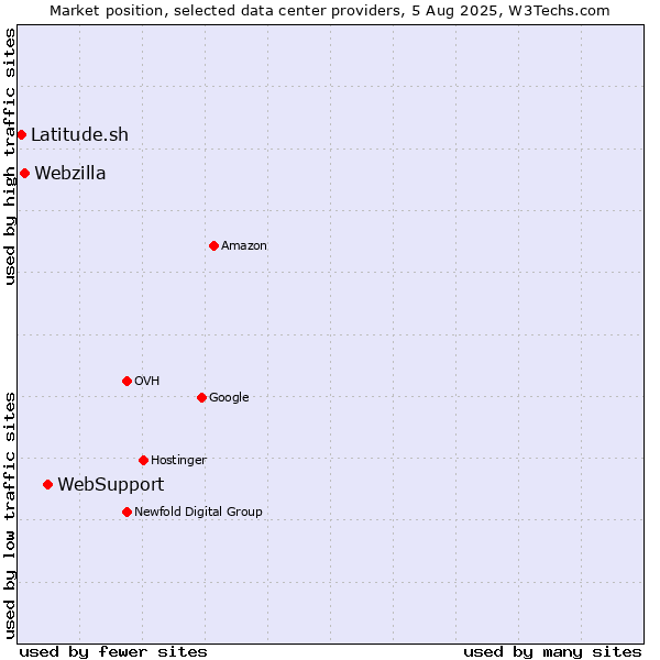 Market position of WebSupport vs. Webzilla vs. Latitude.sh