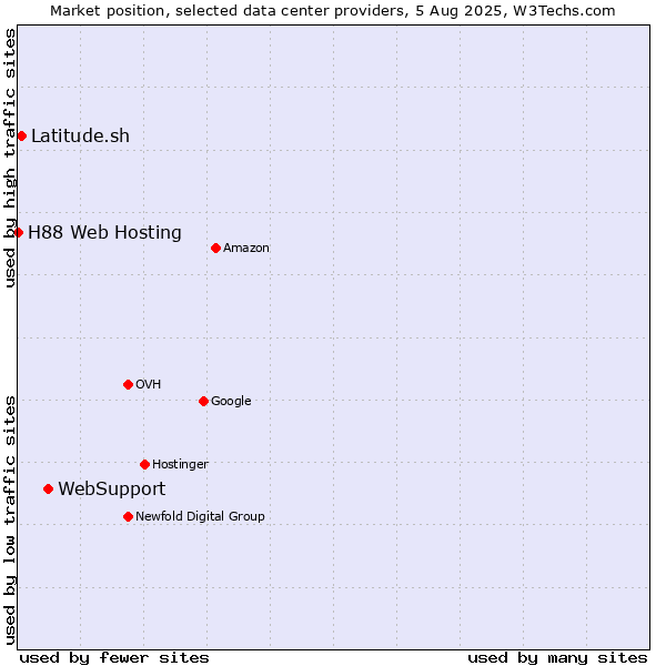 Market position of WebSupport vs. Latitude.sh vs. H88 Web Hosting