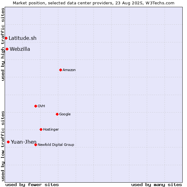 Market position of Yuan-Jhen vs. Webzilla vs. Latitude.sh