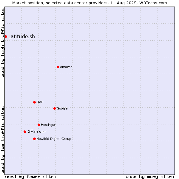 Market position of XServer vs. Latitude.sh