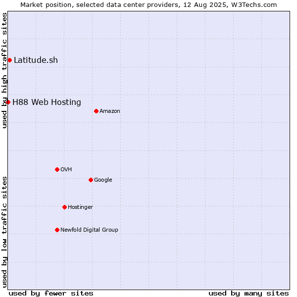 Market position of Latitude.sh vs. H88 Web Hosting