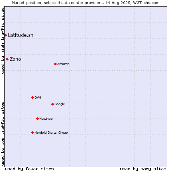 Market position of Zoho vs. Latitude.sh