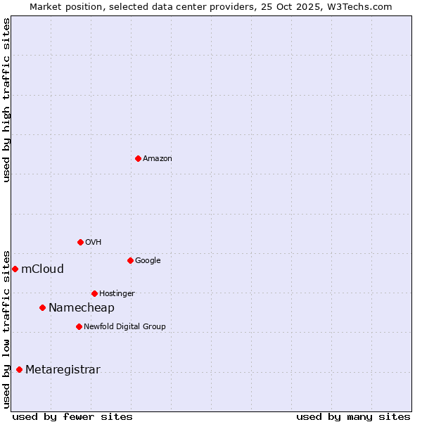Market position of Namecheap vs. Metaregistrar vs. mCloud