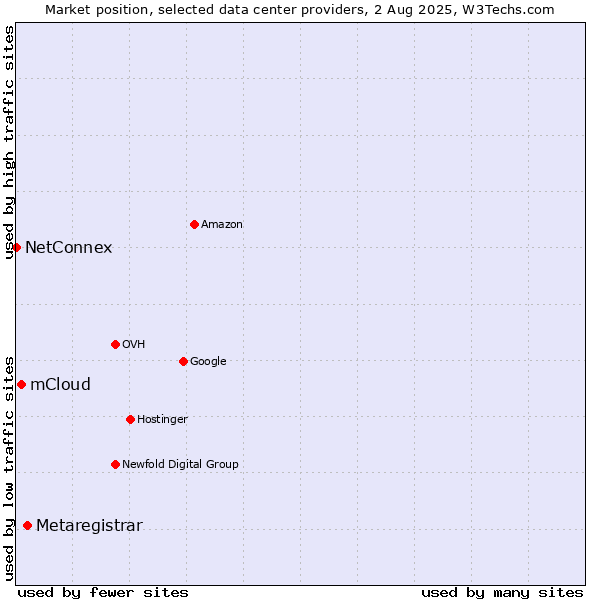 Market position of Metaregistrar vs. mCloud vs. NetConnex