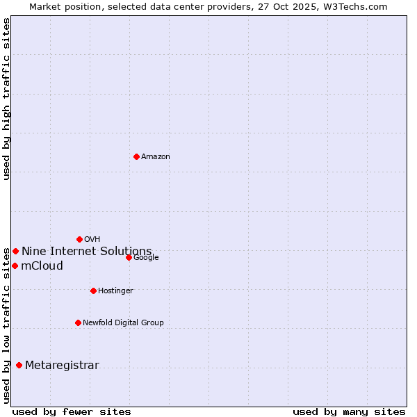 Market position of Metaregistrar vs. Nine Internet Solutions vs. mCloud