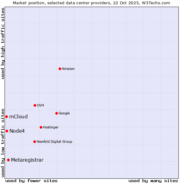 Market position of Metaregistrar vs. Node4 vs. mCloud