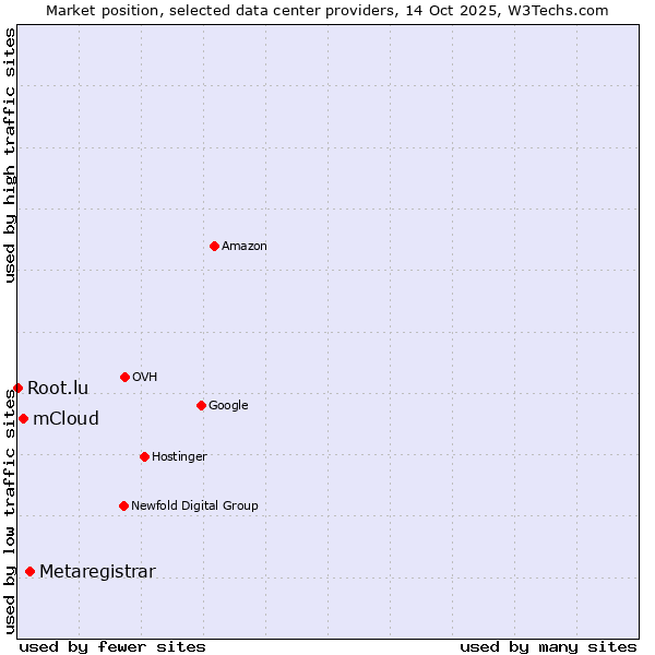 Market position of Metaregistrar vs. mCloud vs. Root.lu