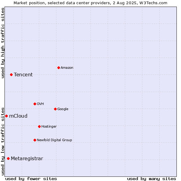 Market position of Tencent vs. Metaregistrar vs. mCloud