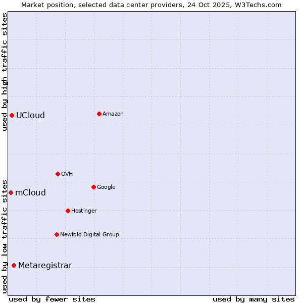 Market position of Metaregistrar vs. UCloud vs. mCloud