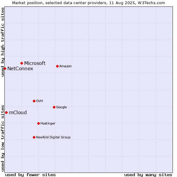 Market position of Microsoft vs. mCloud vs. NetConnex