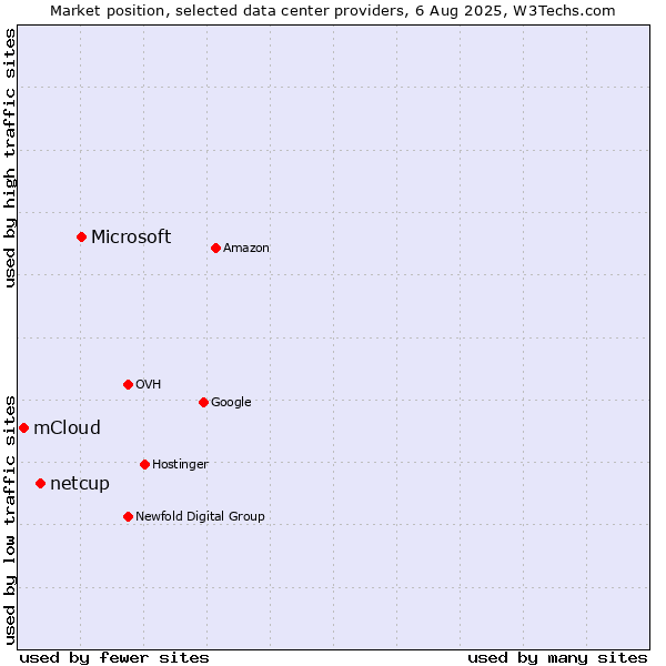 Market position of Microsoft vs. netcup vs. mCloud