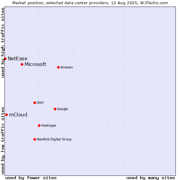 Market position of Microsoft vs. mCloud vs. NetEase