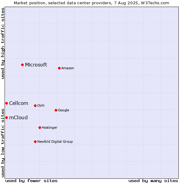 Market position of Microsoft vs. Cellcom vs. mCloud