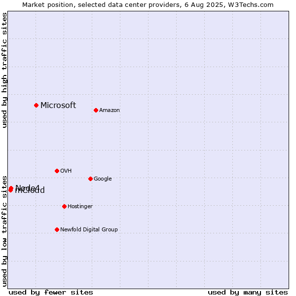 Market position of Microsoft vs. Node4 vs. mCloud