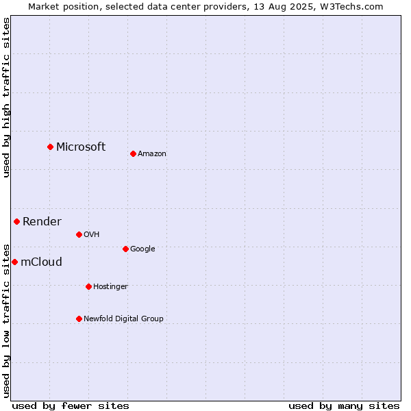 Market position of Microsoft vs. Render vs. mCloud