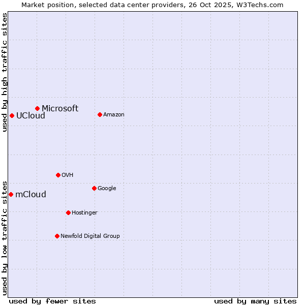 Market position of Microsoft vs. UCloud vs. mCloud