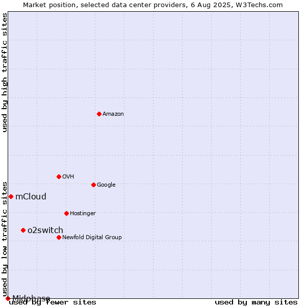 Market position of o2switch vs. mCloud vs. Midphase