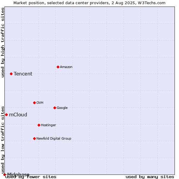 Market position of Tencent vs. mCloud vs. Midphase