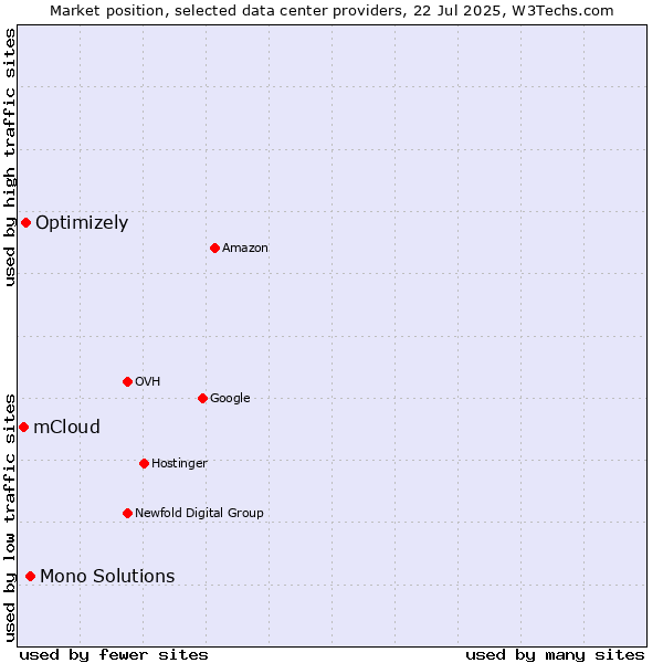 Market position of Mono Solutions vs. Optimizely vs. mCloud